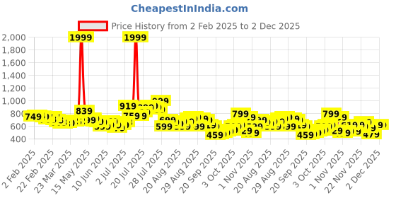 myntra.com glitchez Abstract Florals Printed Pure Cotton Drop-Shoulder Sleeves Oversized Shirt glitchez Price History Graph from 2 Feb 2025 to 1 Dec 2025