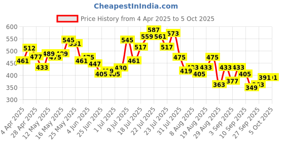myntra.com glitchez Abstract Flow Oversized Shirt glitchez Price History Graph from 4 Apr 2025 to 4 Oct 2025