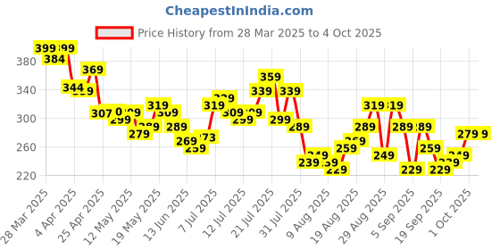 myntra.com glitchez Abstract Graphic Printed Oversized Fit T-shirt glitchez Price History Graph from 28 Mar 2025 to 4 Oct 2025
