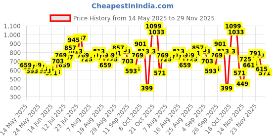 myntra.com glitchez Abstract Motifs Smocked Detail Cinched Waist Mini A-Line Dress glitchez Price History Graph from 14 May 2025 to 29 Nov 2025