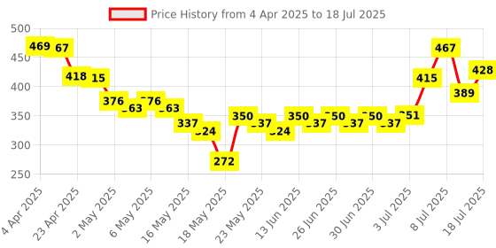 myntra.com glitchez Abstract Patterns Printed Flutter Sleeves Crop Peplum Top glitchez Price History Graph from 4 Apr 2025 to 14 Jul 2025