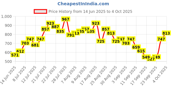 myntra.com glitchez Abstract Print Drop-Shoulder Sleeves Relaxed Fit Shirt glitchez Price History Graph from 14 Jun 2025 to 4 Oct 2025