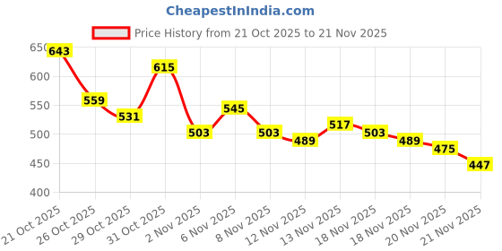 myntra.com glitchez Abstract Print Empire Top glitchez Price History Graph from 21 Oct 2025 to 21 Nov 2025