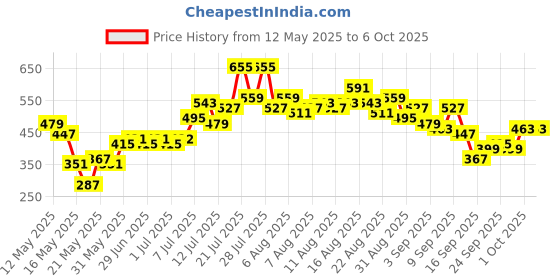 myntra.com glitchez Abstract Print Gathered A-Line Crop Top glitchez Price History Graph from 12 May 2025 to 5 Oct 2025