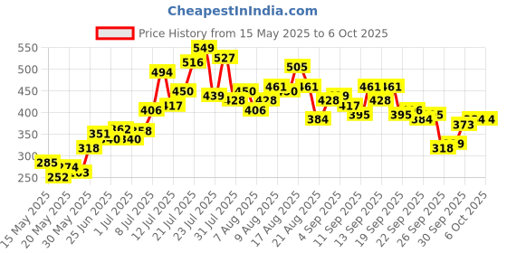 myntra.com glitchez Abstract Print Knotted Empire Crop Top glitchez Price History Graph from 15 May 2025 to 5 Oct 2025