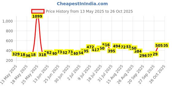 myntra.com glitchez Abstract Print Knotted Empire Crop Top glitchez Price History Graph from 13 May 2025 to 26 Oct 2025