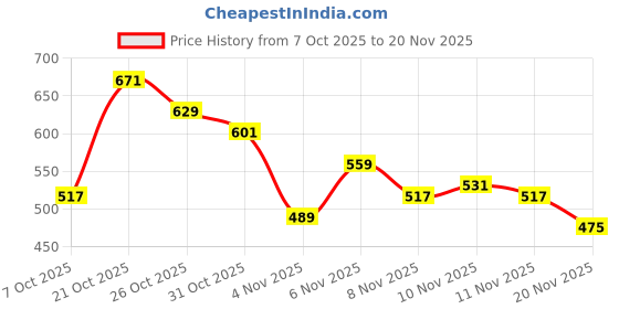 myntra.com glitchez Abstract Print Peplum Top With Waist Tie Ups glitchez Price History Graph from 7 Oct 2025 to 20 Nov 2025