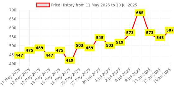 myntra.com glitchez Abstract Print Regular Fit Top glitchez Price History Graph from 11 May 2025 to 12 Jul 2025