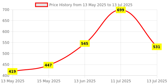 myntra.com glitchez Abstract Print Regular Fit Top glitchez Price History Graph from 13 May 2025 to 13 Jul 2025