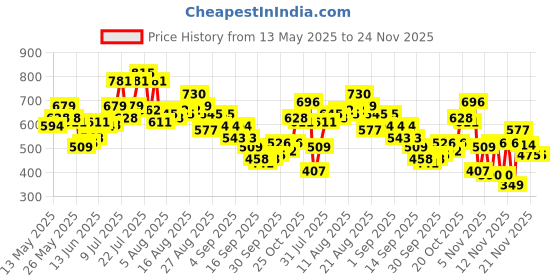 myntra.com glitchez Abstract Print Relaxed Fit Shirt glitchez Price History Graph from 13 May 2025 to 23 Nov 2025