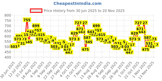 myntra.com glitchez Abstract Print Relaxed Fit Shirt glitchez Price History Graph from 30 Jun 2025 to 20 Nov 2025