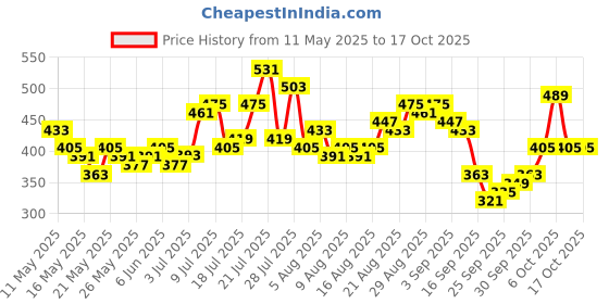 myntra.com glitchez Abstract Print Slim Fit T-shirt glitchez Price History Graph from 11 May 2025 to 16 Oct 2025