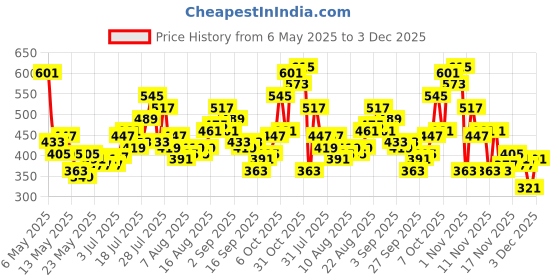 myntra.com glitchez Abstract Print Slim Fit T-shirt glitchez Price History Graph from 6 May 2025 to 29 Nov 2025