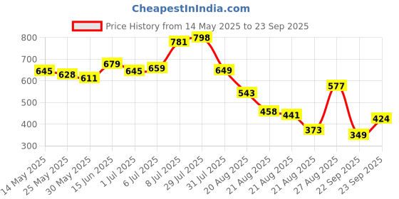 myntra.com glitchez Abstract Print Slits A-Line Mini dress glitchez Price History Graph from 14 May 2025 to 23 Sep 2025