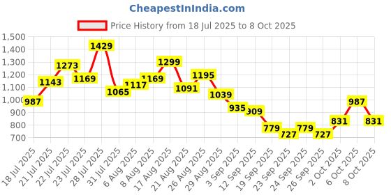 myntra.com glitchez Abstract Print Textured Co-Ords glitchez Price History Graph from 18 Jul 2025 to 8 Oct 2025