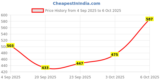 myntra.com glitchez Abstract Printed Casual Shirt glitchez Price History Graph from 4 Sep 2025 to 6 Oct 2025