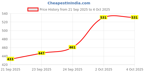 myntra.com glitchez Abstract Printed Casual Shirt glitchez Price History Graph from 21 Sep 2025 to 4 Oct 2025