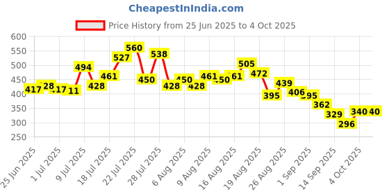 myntra.com glitchez Abstract Printed Drop-Shoulder Sleeves Oversized T-shirt glitchez Price History Graph from 25 Jun 2025 to 4 Oct 2025