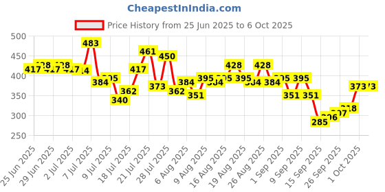 myntra.com glitchez Abstract Printed Drop-Shoulder Sleeves Oversized T-shirt glitchez Price History Graph from 25 Jun 2025 to 4 Oct 2025