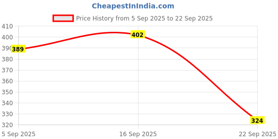myntra.com glitchez Abstract Printed Halter Neck Crop Top With Pom Pom Detail glitchez Price History Graph from 5 Sep 2025 to 22 Sep 2025