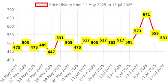 myntra.com glitchez Abstract Printed One Shoulder Fitted Top glitchez Price History Graph from 11 May 2025 to 13 Jul 2025