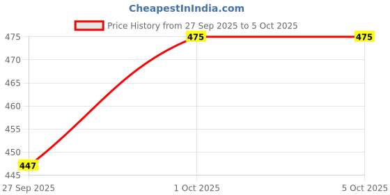 myntra.com glitchez Abstract Printed One Shoulder Ruched Fitted Top glitchez Price History Graph from 27 Sep 2025 to 5 Oct 2025
