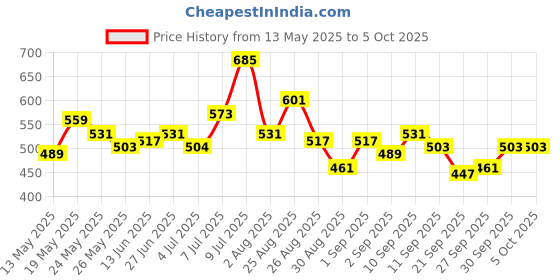 myntra.com glitchez Abstract Printed One Shoulder Top glitchez Price History Graph from 13 May 2025 to 4 Oct 2025