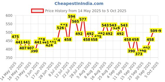 myntra.com glitchez Abstract Printed Oversized T-shirt glitchez Price History Graph from 14 May 2025 to 30 Sep 2025