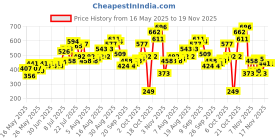 myntra.com glitchez Abstract Printed Oversized T-shirt glitchez Price History Graph from 16 May 2025 to 19 Nov 2025