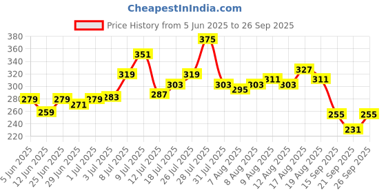 myntra.com glitchez Abstract Printed Oversized T-shirt glitchez Price History Graph from 5 Jun 2025 to 26 Sep 2025