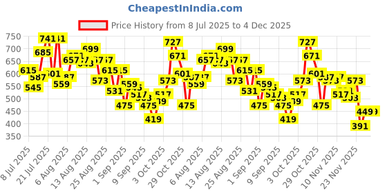 myntra.com glitchez Abstract Printed Relaxed Fit Shirt glitchez Price History Graph from 8 Jul 2025 to 3 Dec 2025