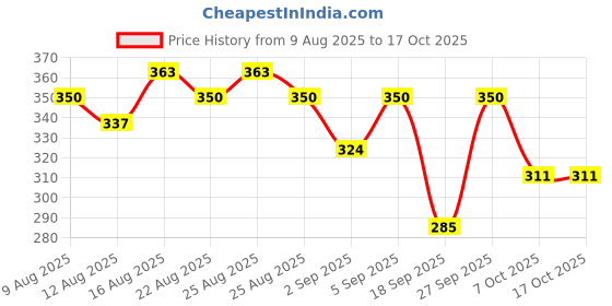 myntra.com glitchez Abstract Printed Shorts glitchez Price History Graph from 9 Aug 2025 to 16 Oct 2025