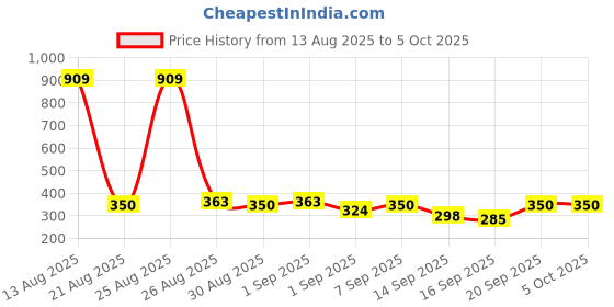 myntra.com glitchez Abstract Printed Shorts glitchez Price History Graph from 13 Aug 2025 to 4 Oct 2025