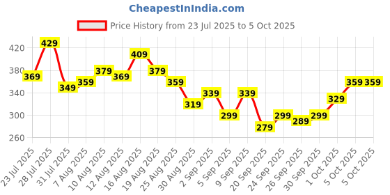 myntra.com glitchez Abstract Printed T-shirt glitchez Price History Graph from 23 Jul 2025 to 4 Oct 2025