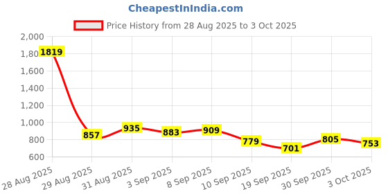 myntra.com glitchez Abstract Self-Design Acrylic Pullover glitchez Price History Graph from 28 Aug 2025 to 3 Oct 2025