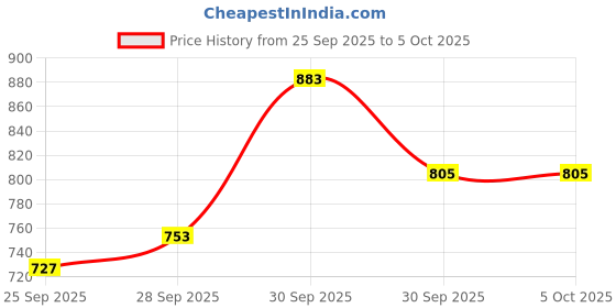 myntra.com glitchez Abstract Self Design Relaxed Pullover glitchez Price History Graph from 25 Sep 2025 to 4 Oct 2025