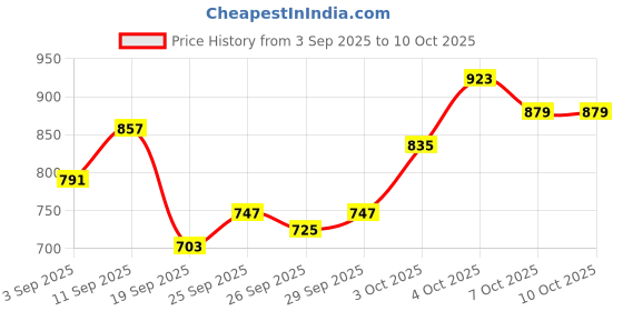 myntra.com glitchez Abstract Striped Relaxed Pullover glitchez Price History Graph from 3 Sep 2025 to 10 Oct 2025
