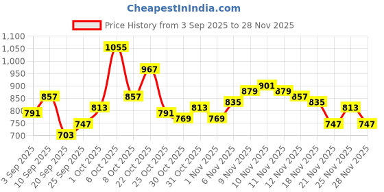 myntra.com glitchez Abstract Striped Relaxed Pullover glitchez Price History Graph from 3 Sep 2025 to 25 Nov 2025