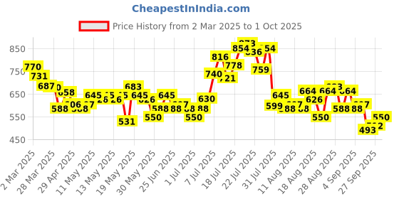 myntra.com glitchez AbstractCanvas Printed Shirt glitchez Price History Graph from 2 Mar 2025 to 1 Oct 2025