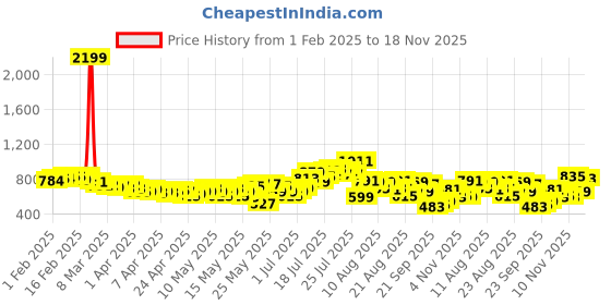 myntra.com glitchez Academia Chic Pleated Flared Midi Skirt glitchez Price History Graph from 1 Feb 2025 to 18 Nov 2025
