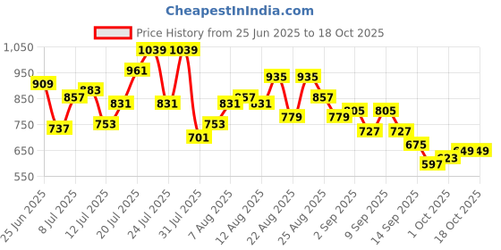 myntra.com glitchez Accordion Pleated Kimono Sleeves Crop Top With Shorts Co-Ords glitchez Price History Graph from 25 Jun 2025 to 18 Oct 2025