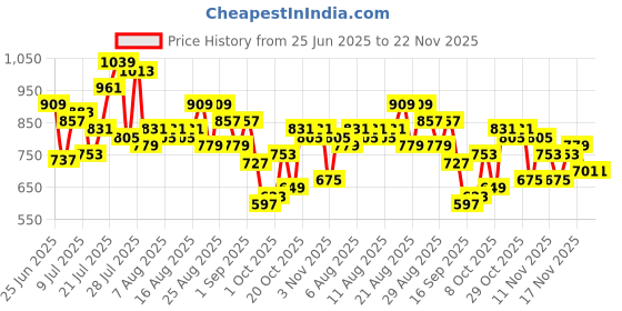 myntra.com glitchez Accordion Pleated Kimono Sleeves Crop Top With Shorts Co-Ords glitchez Price History Graph from 25 Jun 2025 to 19 Nov 2025