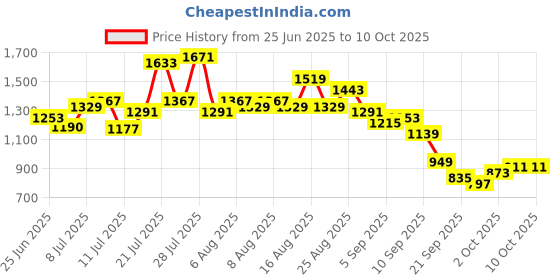 myntra.com glitchez Accordion Pleated Tie-Ups Longline Tunic With Trousers Co-Ords glitchez Price History Graph from 25 Jun 2025 to 10 Oct 2025