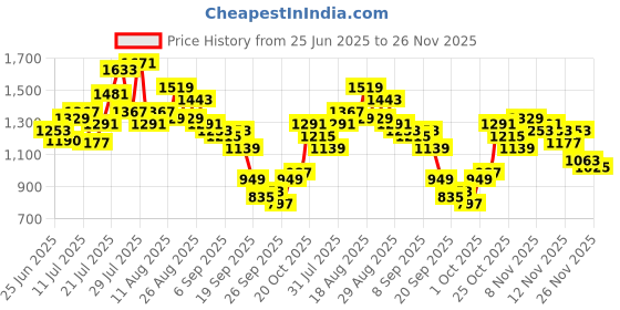 myntra.com glitchez Accordion Pleated Tie-Ups Longline Tunic With Trousers Co-Ords glitchez Price History Graph from 25 Jun 2025 to 26 Nov 2025