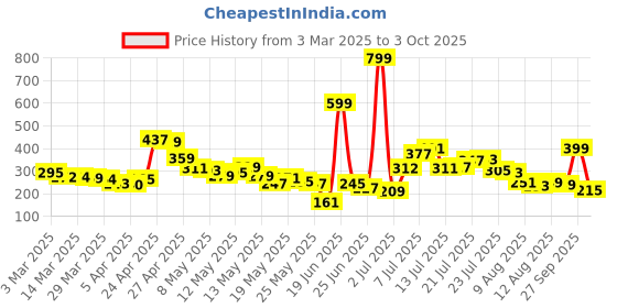 myntra.com glitchez Ace Attitude Drop-Shoulder Varsity Print T-shirt glitchez Price History Graph from 3 Mar 2025 to 3 Oct 2025