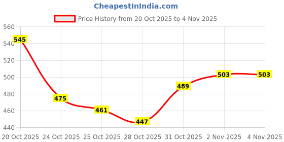 myntra.com glitchez Acrylic Cable Knit Crop Pullover glitchez Price History Graph from 20 Oct 2025 to 4 Nov 2025