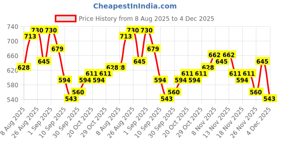 myntra.com glitchez Acrylic Contrast Panel Ribbed Pullover glitchez Price History Graph from 8 Aug 2025 to 4 Dec 2025