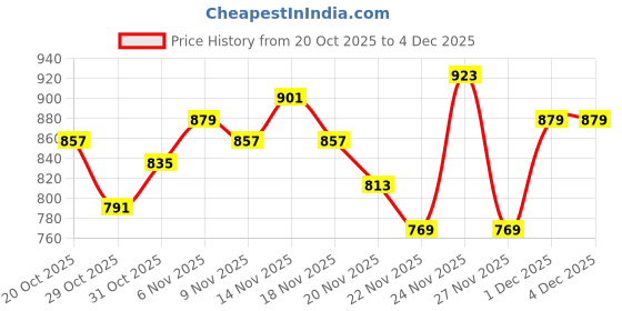 myntra.com glitchez Acrylic Dyed Drop-Shoulder Crop Pullover glitchez Price History Graph from 20 Oct 2025 to 4 Dec 2025