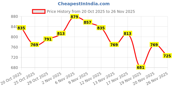 myntra.com glitchez Acrylic Mock Collar Open Knit Front-Open Sweater glitchez Price History Graph from 20 Oct 2025 to 26 Nov 2025