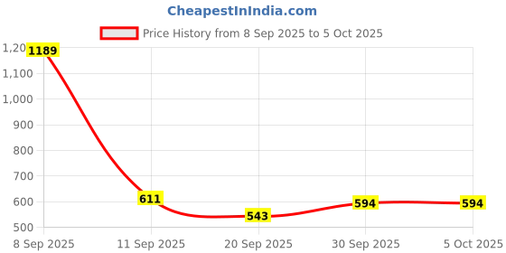 myntra.com glitchez Acrylic Oversized Pullover glitchez Price History Graph from 8 Sep 2025 to 5 Oct 2025